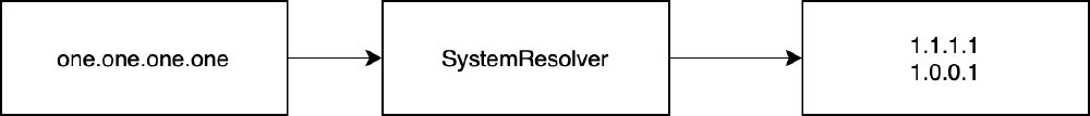 System resolver System resolver