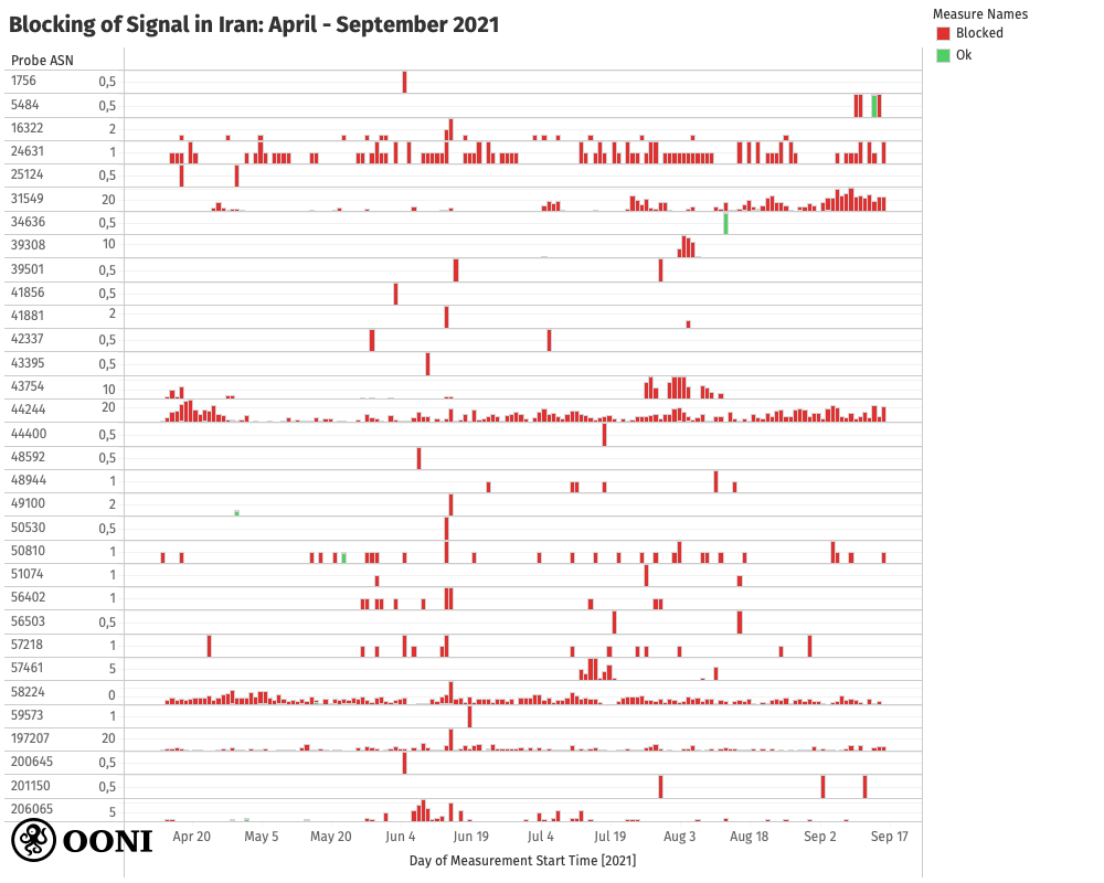 Signal testing in Iran Signal testing in Iran
