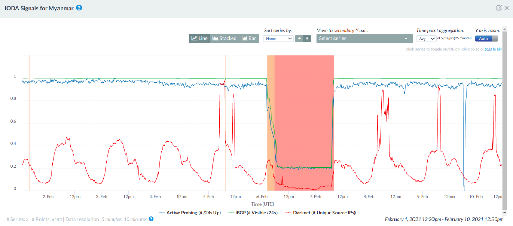 IODA data from Myanmar IODA data from Myanmar