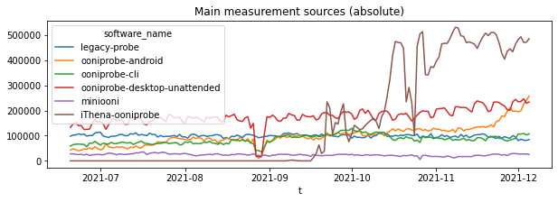 OONI measurement coverage by platform OONI measurement coverage by platform