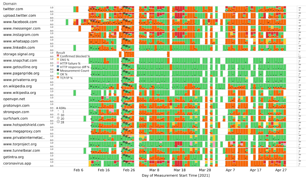 Website blocks in Myanmar Website blocks in Myanmar