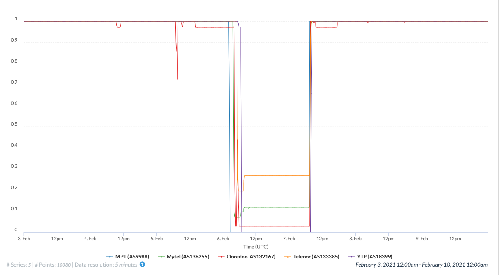 IODA signals in Myanmar IODA signals in Myanmar