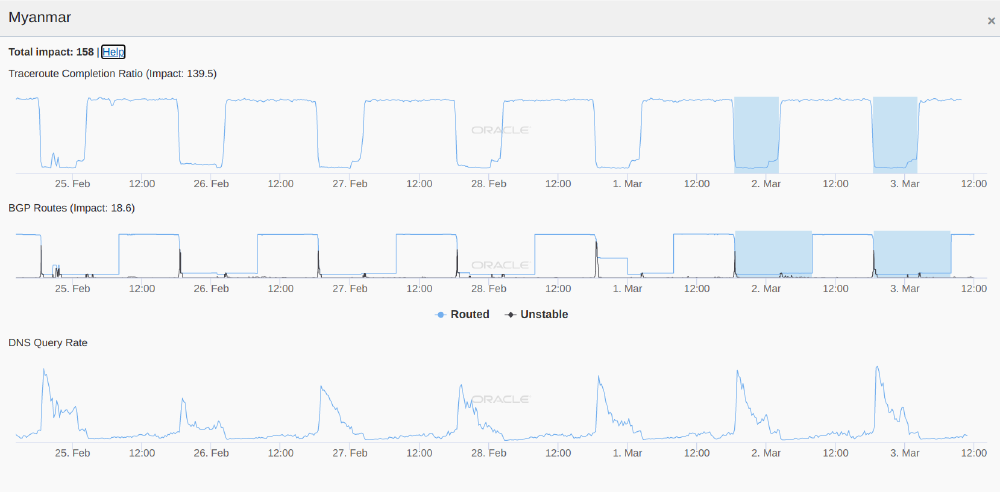 Oracle signals in Myanmar Oracle signals in Myanmar