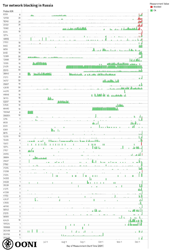 Blocking of Tor Blocking of Tor