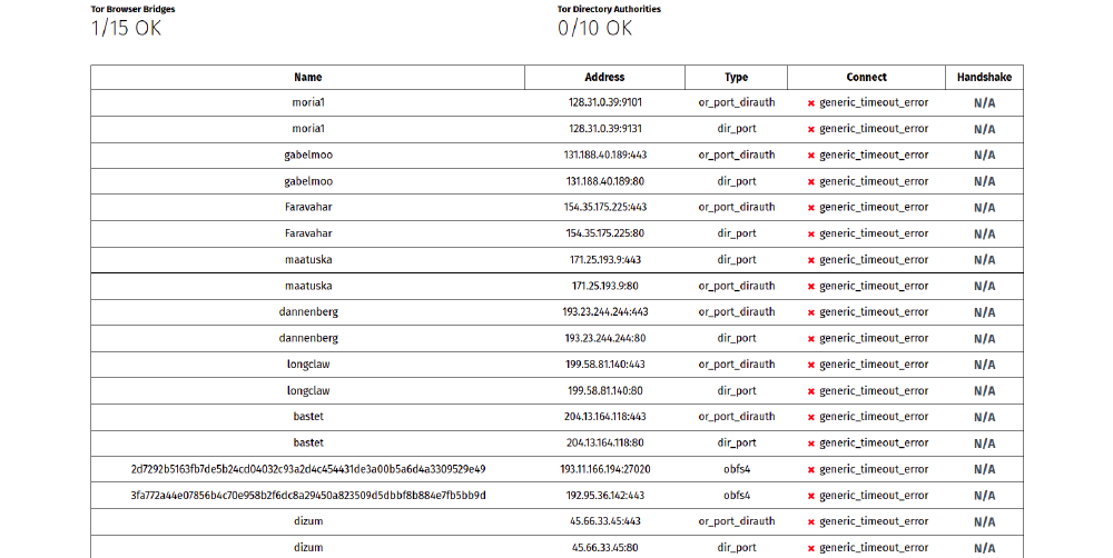 OONI measurement OONI measurement