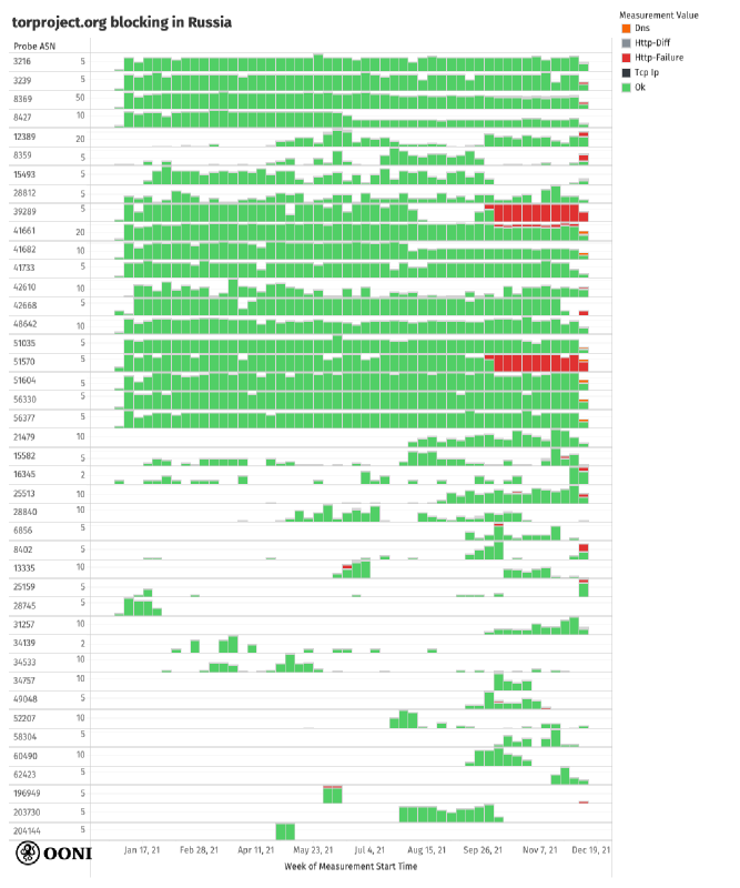 Blocking of Tor Project website Blocking of Tor Project website