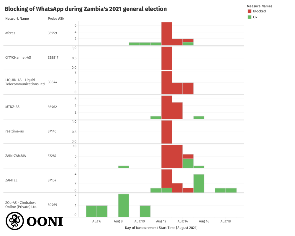 Blocking of WhatsApp Blocking of WhatsApp