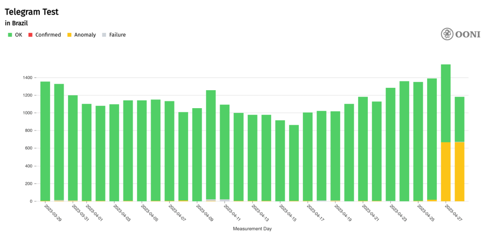 Brazil Telegram Brazil Telegram
