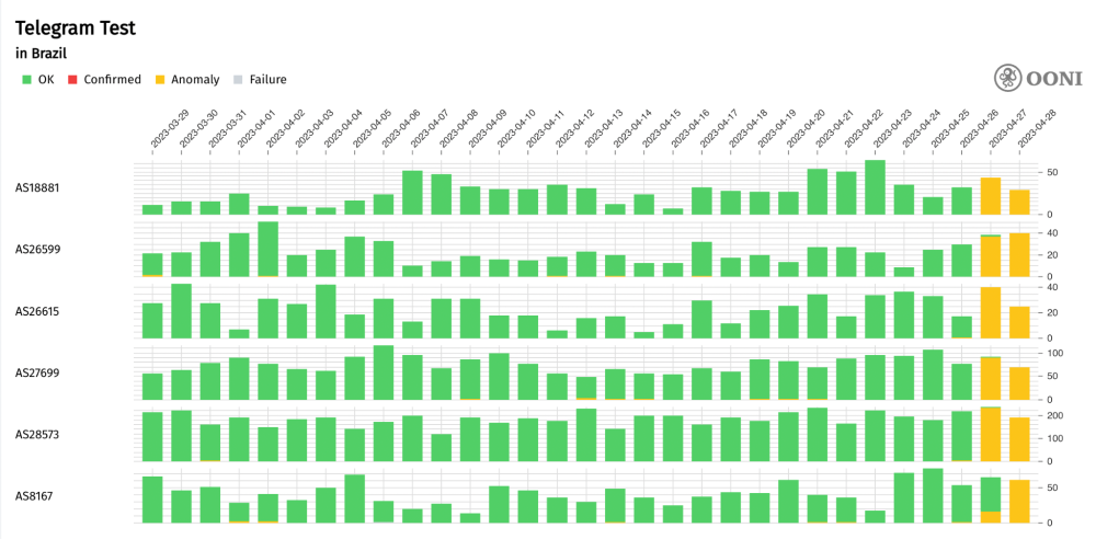Brazil Telegram Brazil Telegram