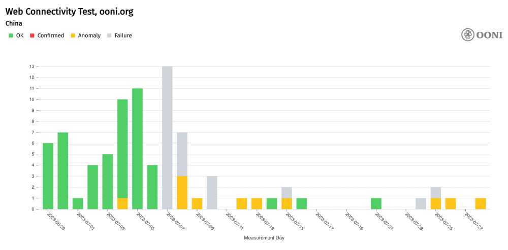 China blocks OONI China blocks OONI
