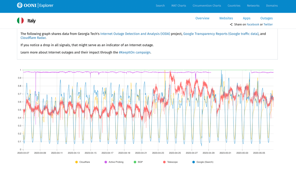OONI Explorer OONI Explorer