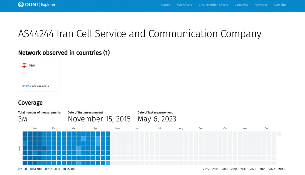 OONI Explorer OONI Explorer