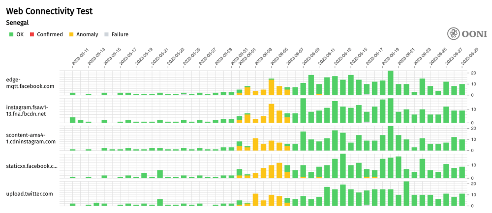 Senegal censorship Senegal censorship