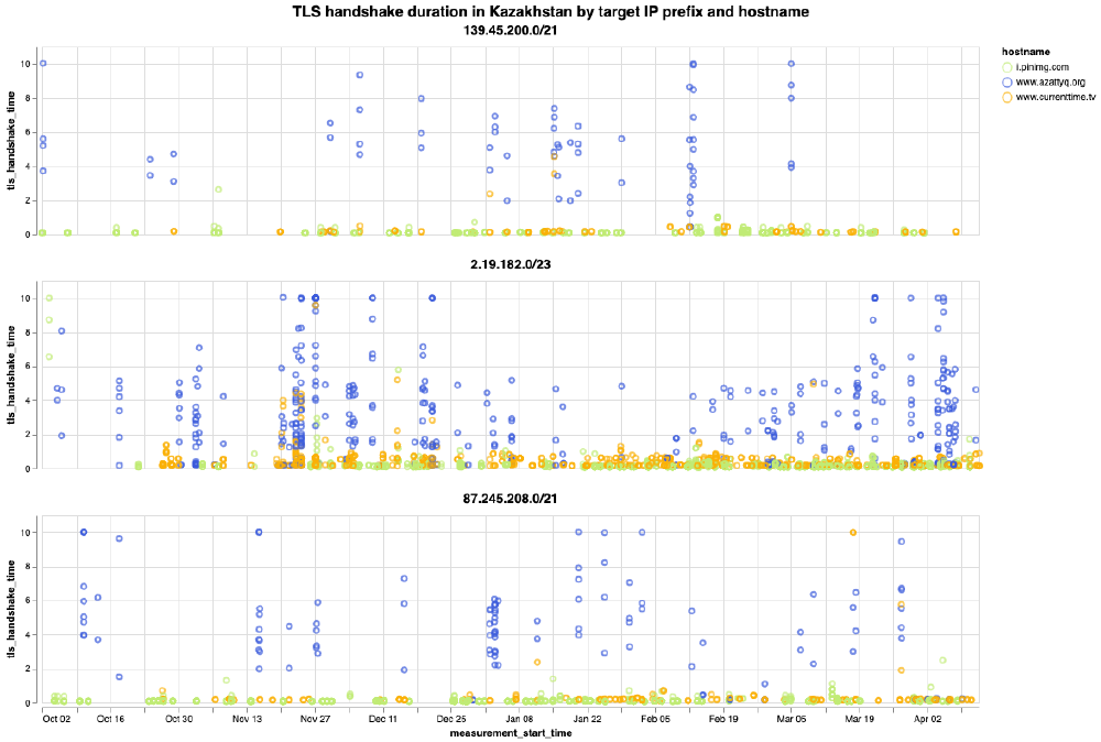 Kazakhstan Elections Throttling Kazakhstan Elections Throttling