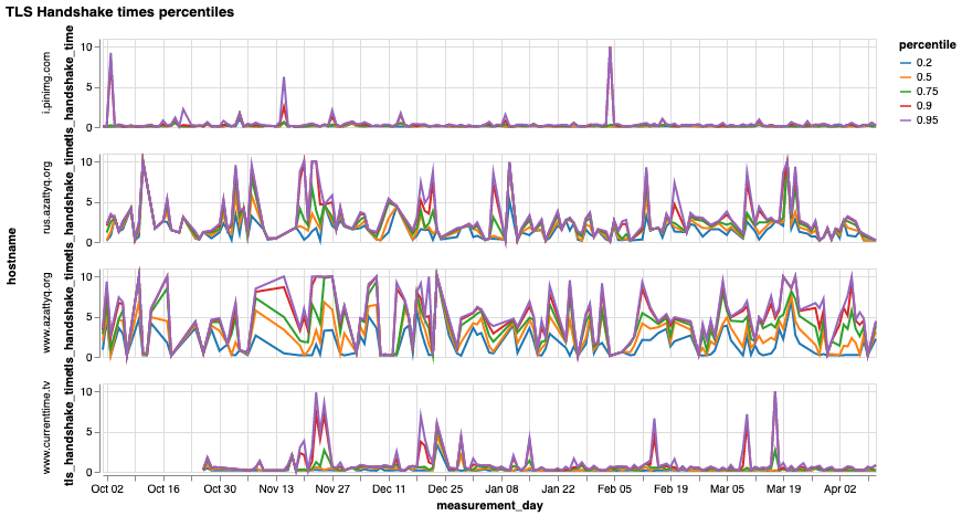 Kazakhstan Elections Throttling Kazakhstan Elections Throttling