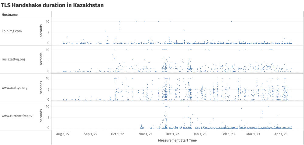 Kazakhstan Elections Throttling Kazakhstan Elections Throttling