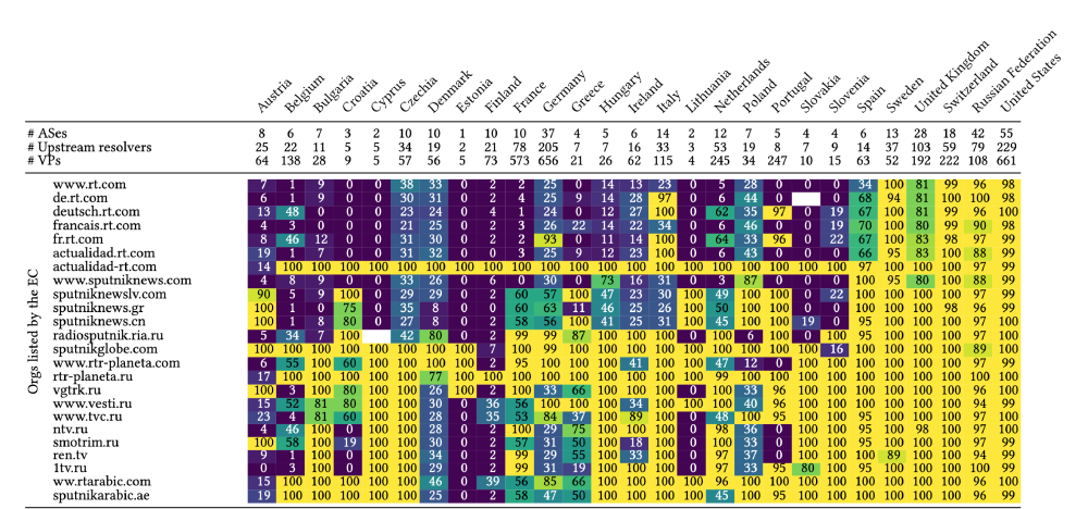 Figure 2: Percentage of uncensored DNS responses received by RIPE Atlas probes relying on ISP resolvers as of 2023-09-19. RIPE Atlas all