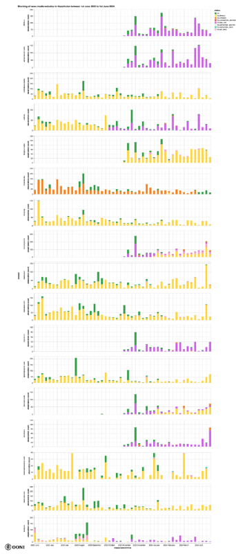 News Media websites blocked in Kazakhstan News Media websites blocked in Kazakhstan