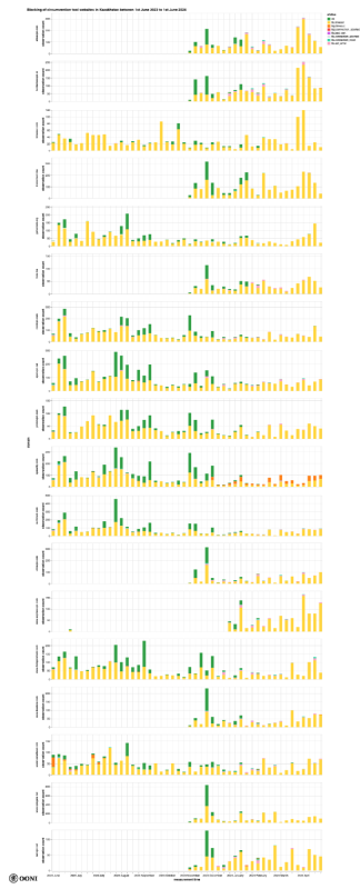 Circumvention Tools websites blocked in Kazakhstan Circumvention Tools websites blocked in Kazakhstan