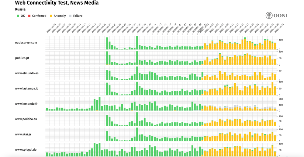 EU media websites accessibility in Russia EU media websites accessibility in Russia