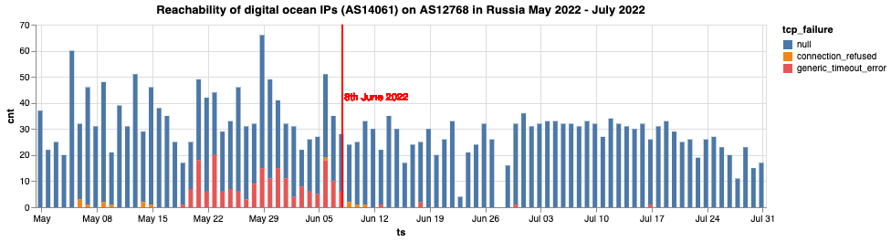 DigitalOcean IPs accessibility in Russia DigitalOcean IPs accessibility in Russia