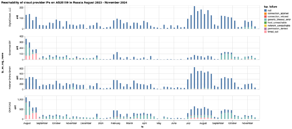 cloud provider IPs accessibility in Russia cloud provider IPs accessibility in Russia