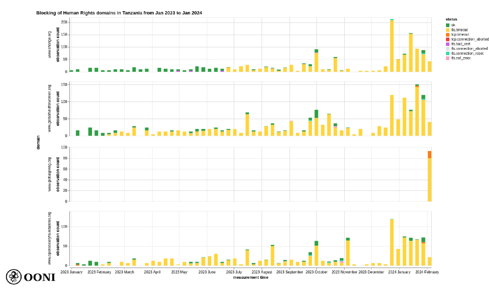OONI Explorer OONI Explorer