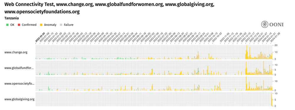 OONI Explorer OONI Explorer