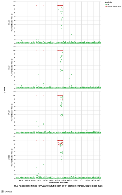 OONI Explorer OONI Explorer