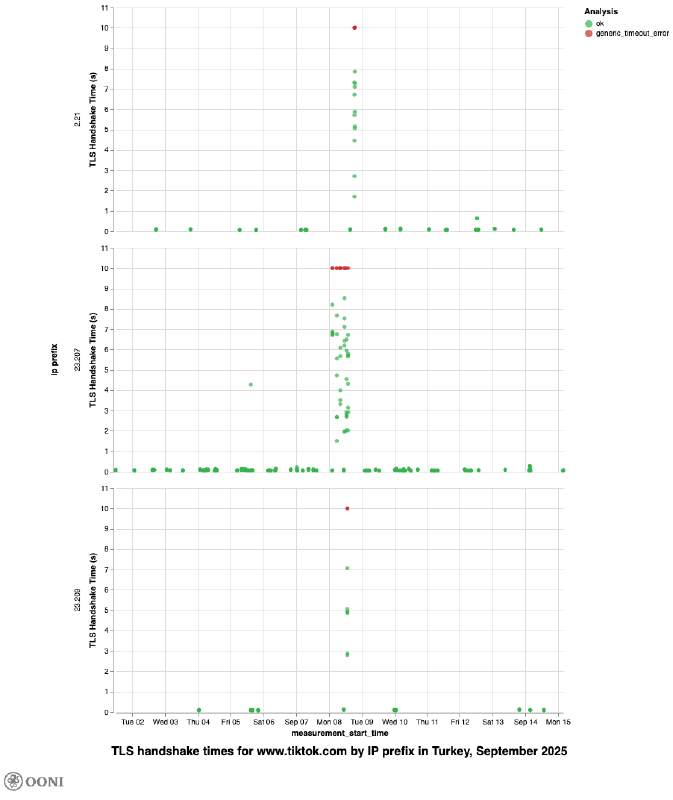 OONI Explorer OONI Explorer