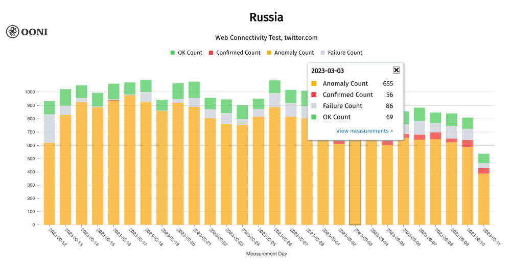 OONI Explorer OONI Explorer