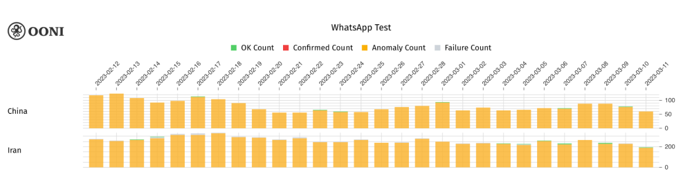 OONI Explorer OONI Explorer