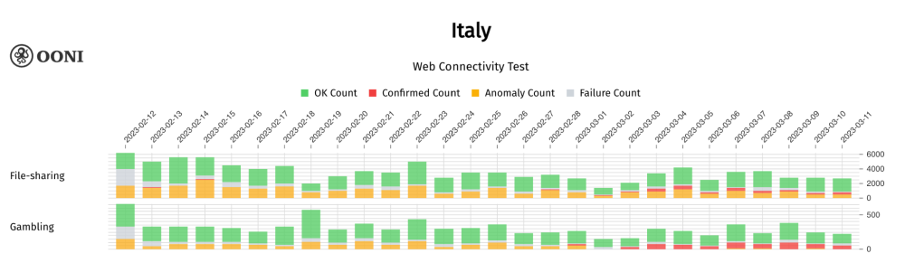OONI Explorer OONI Explorer