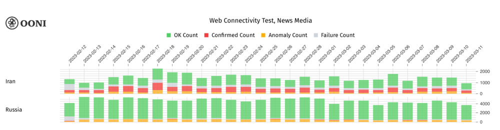 OONI Explorer OONI Explorer